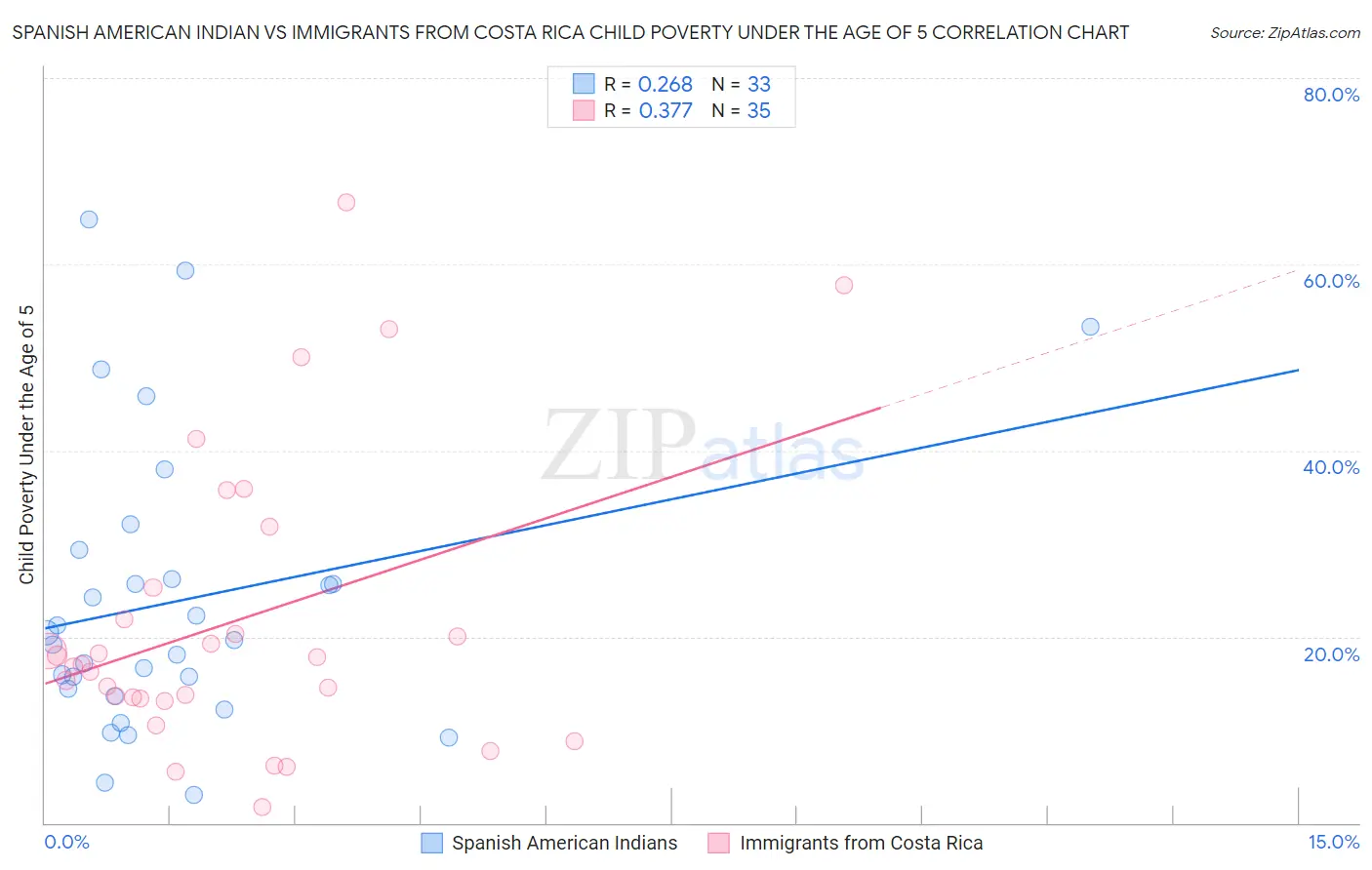 Spanish American Indian vs Immigrants from Costa Rica Child Poverty Under the Age of 5