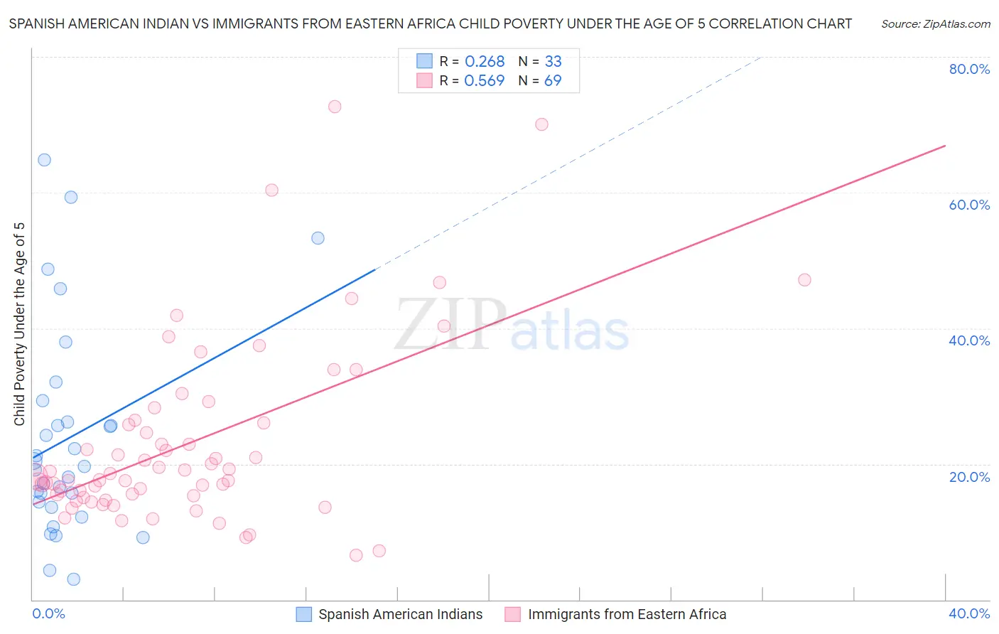 Spanish American Indian vs Immigrants from Eastern Africa Child Poverty Under the Age of 5