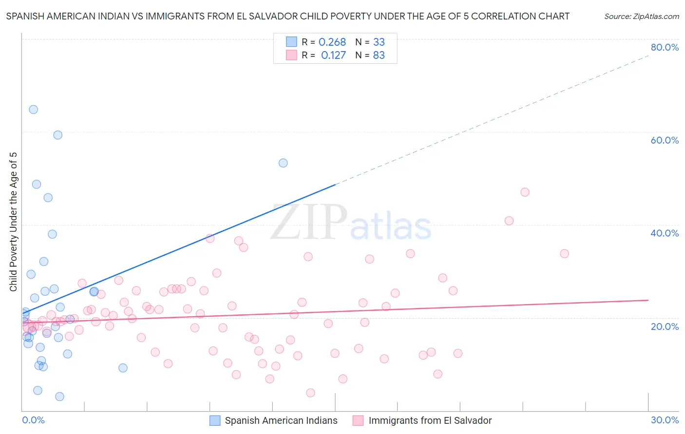 Spanish American Indian vs Immigrants from El Salvador Child Poverty Under the Age of 5