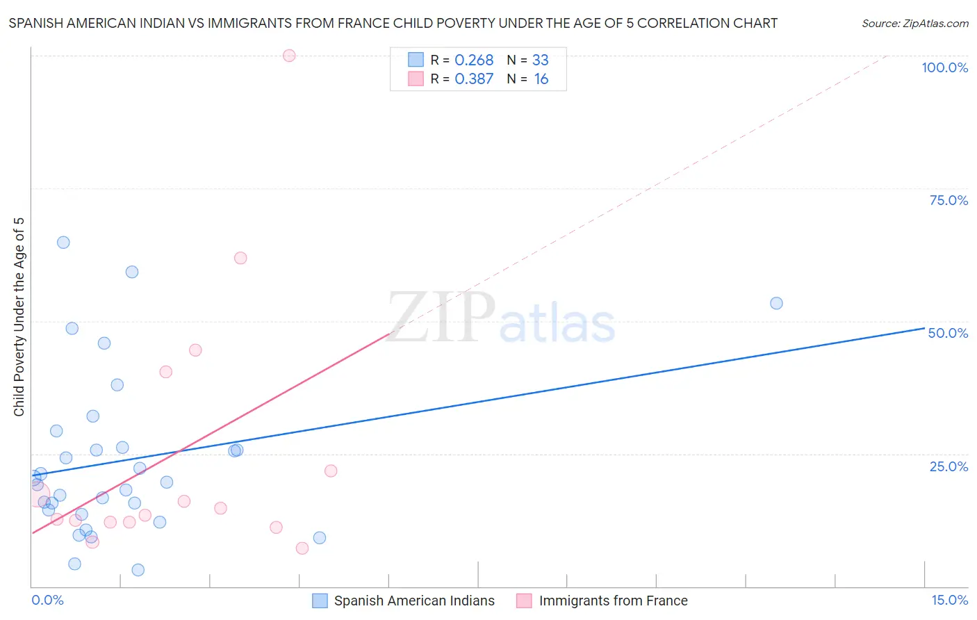 Spanish American Indian vs Immigrants from France Child Poverty Under the Age of 5