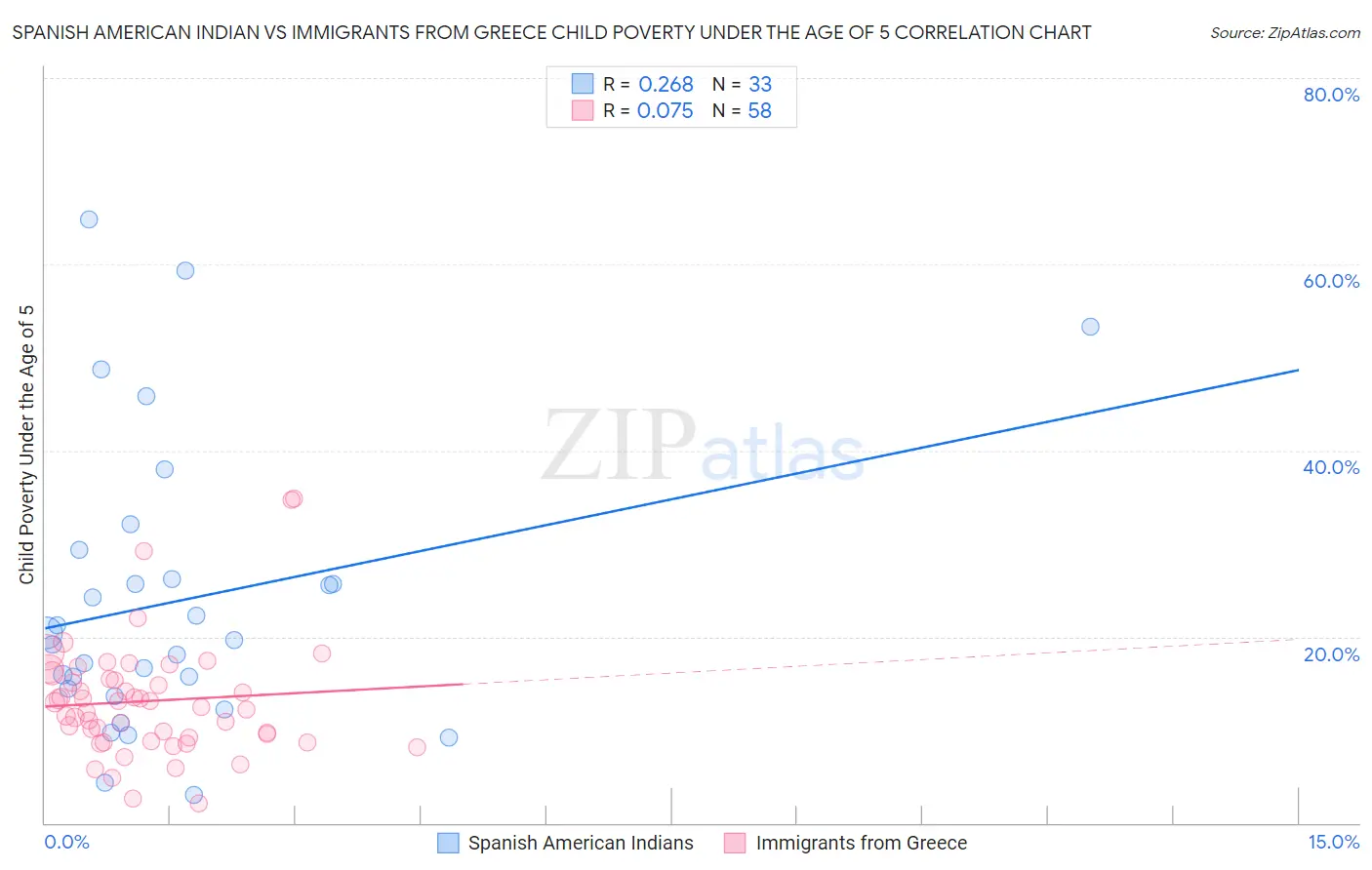 Spanish American Indian vs Immigrants from Greece Child Poverty Under the Age of 5