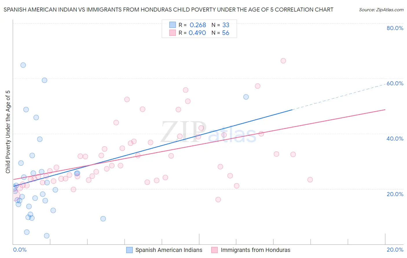 Spanish American Indian vs Immigrants from Honduras Child Poverty Under the Age of 5