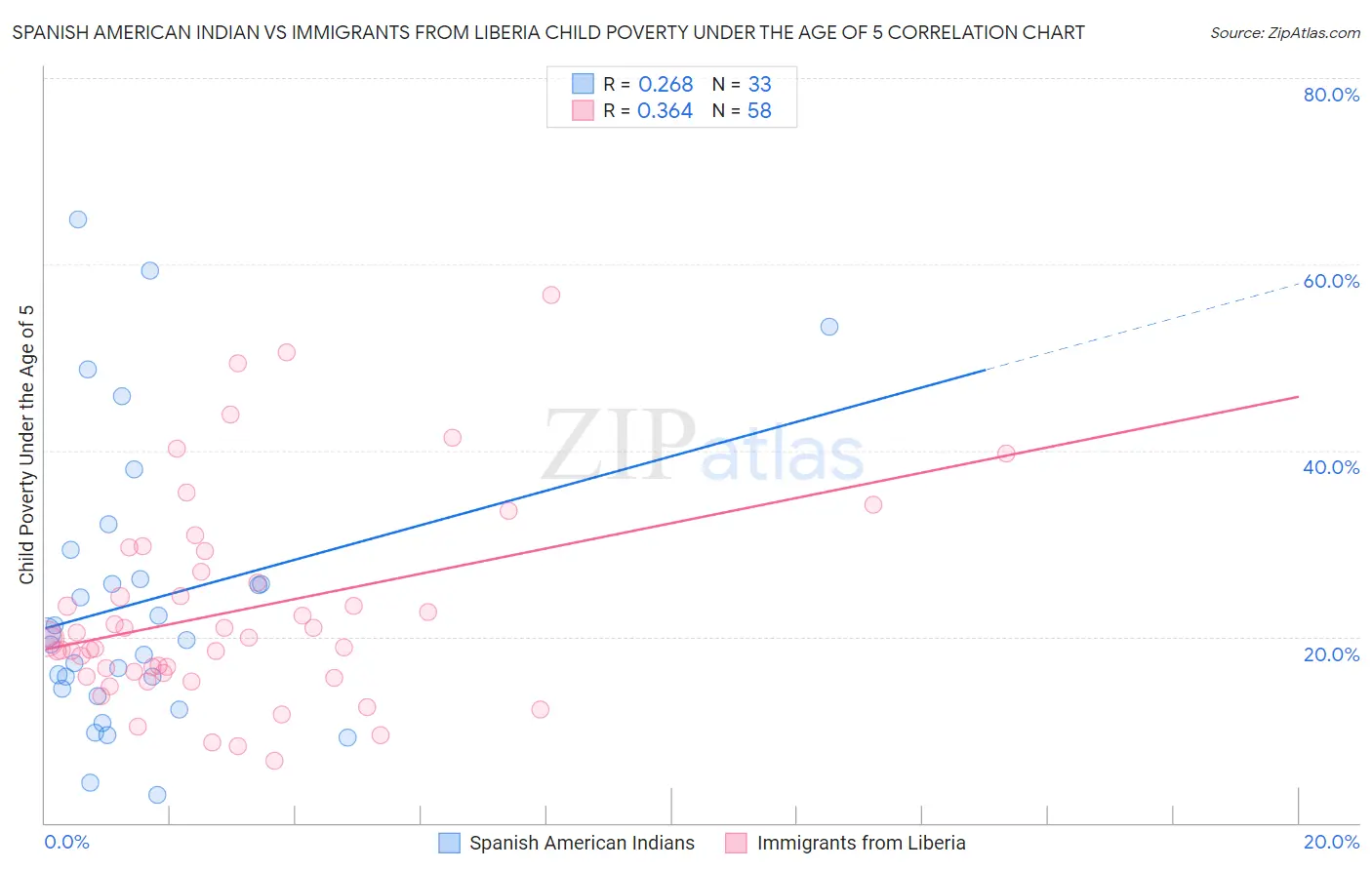 Spanish American Indian vs Immigrants from Liberia Child Poverty Under the Age of 5