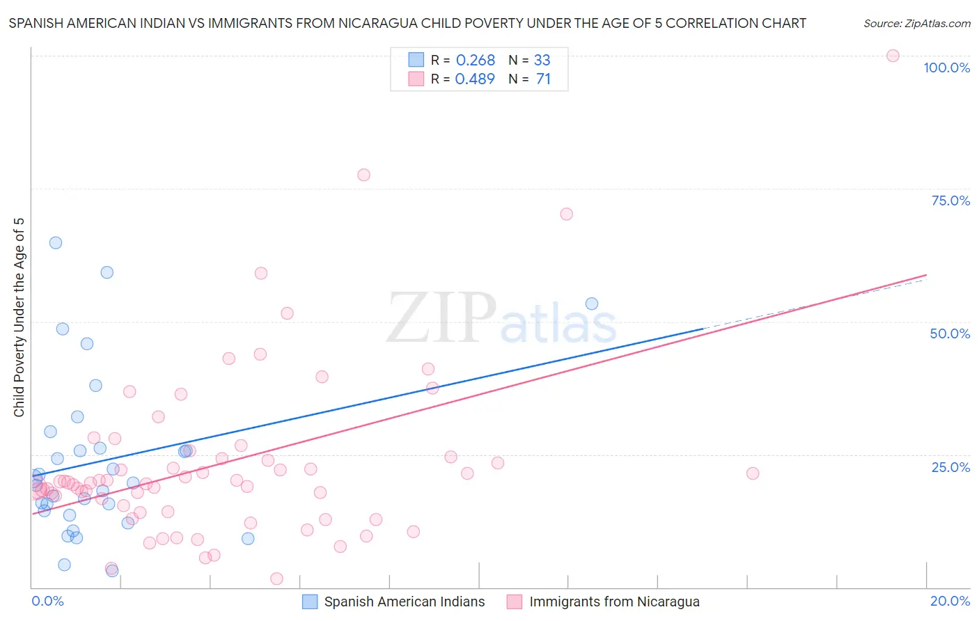 Spanish American Indian vs Immigrants from Nicaragua Child Poverty Under the Age of 5