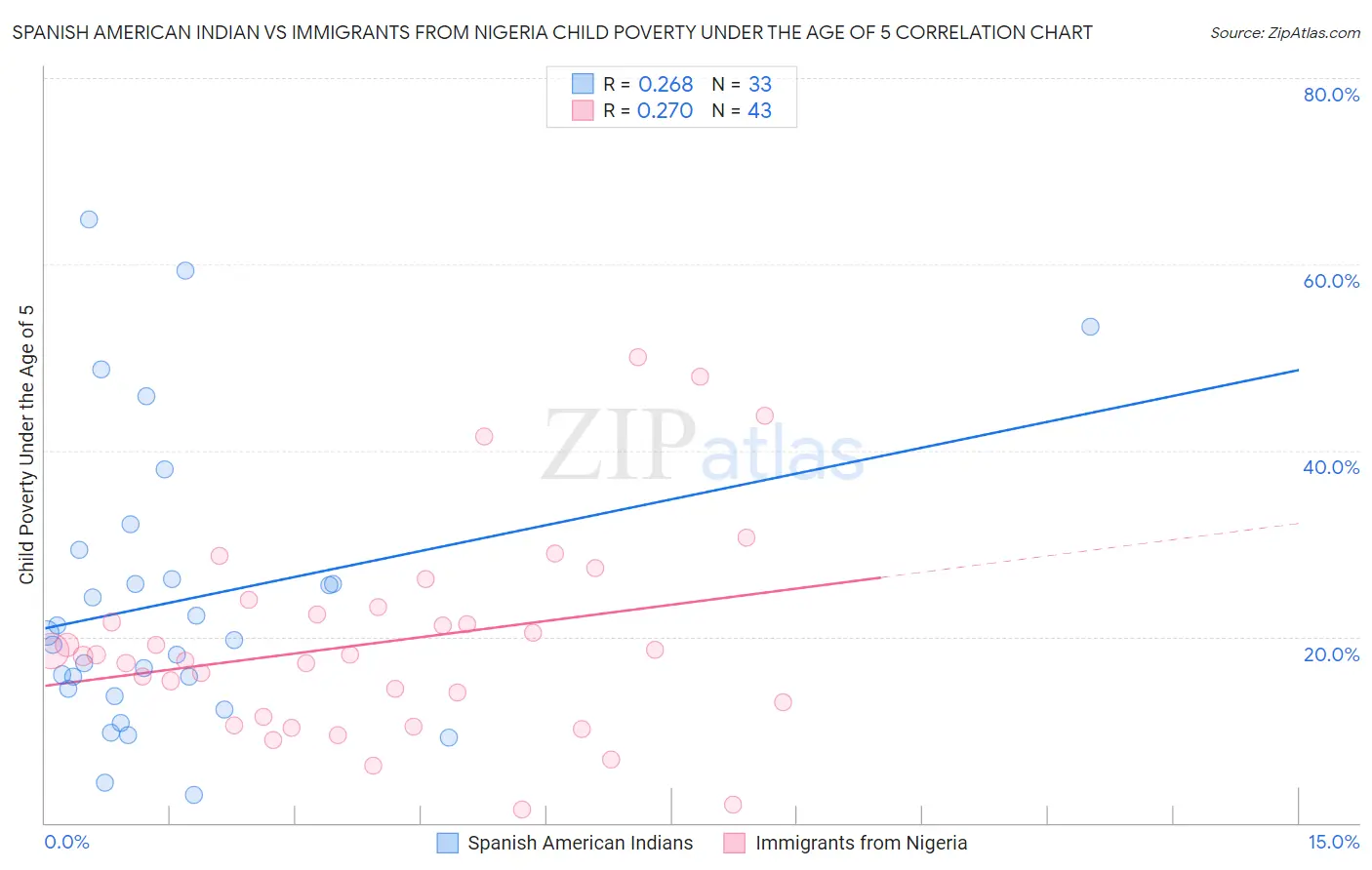 Spanish American Indian vs Immigrants from Nigeria Child Poverty Under the Age of 5