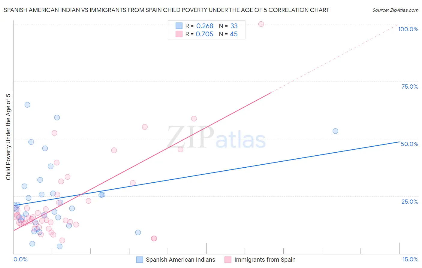 Spanish American Indian vs Immigrants from Spain Child Poverty Under the Age of 5