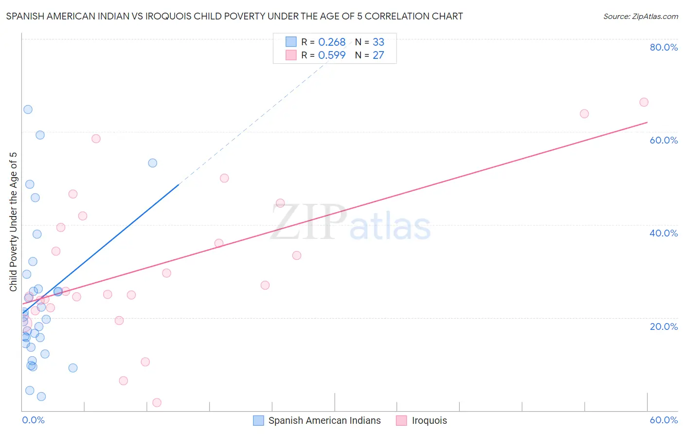 Spanish American Indian vs Iroquois Child Poverty Under the Age of 5
