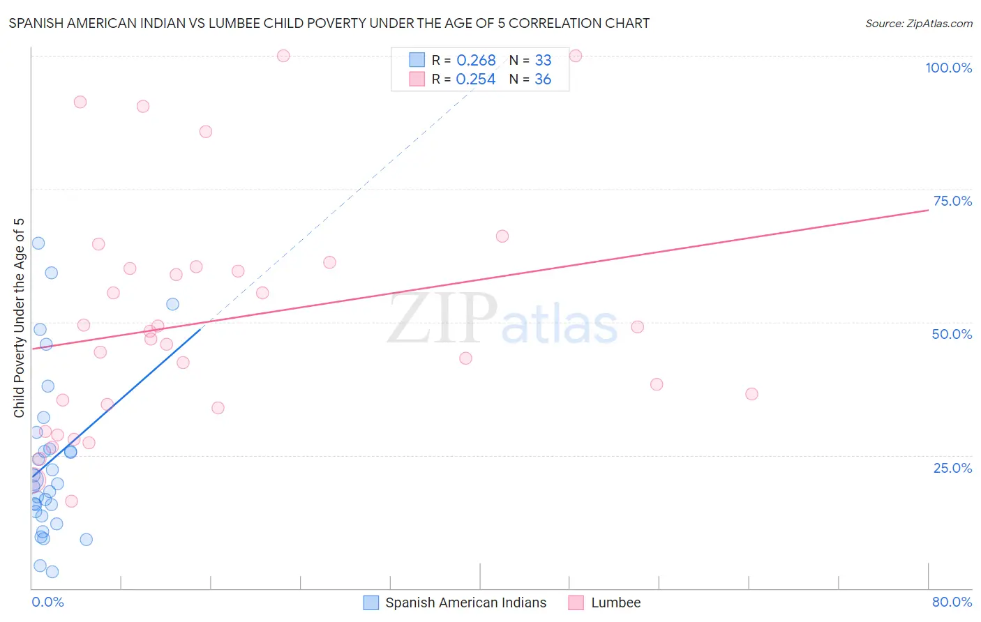 Spanish American Indian vs Lumbee Child Poverty Under the Age of 5