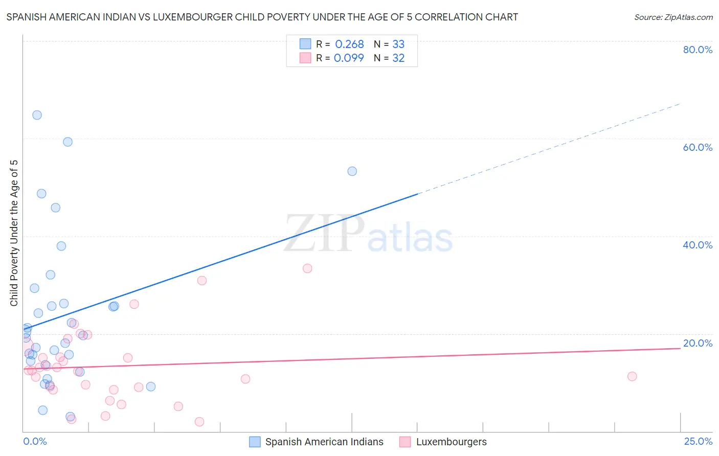 Spanish American Indian vs Luxembourger Child Poverty Under the Age of 5