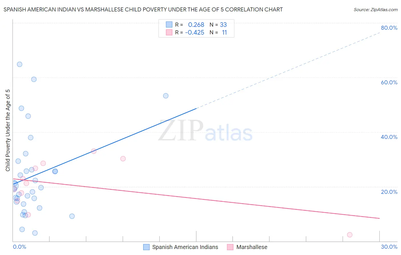 Spanish American Indian vs Marshallese Child Poverty Under the Age of 5