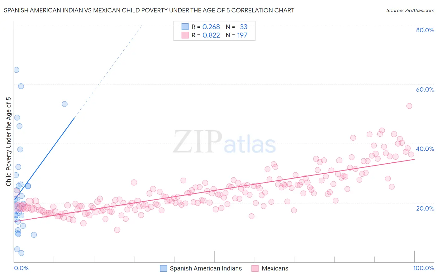 Spanish American Indian vs Mexican Child Poverty Under the Age of 5