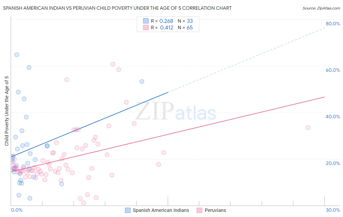 Spanish American Indian vs Peruvian Child Poverty Under the Age of 5