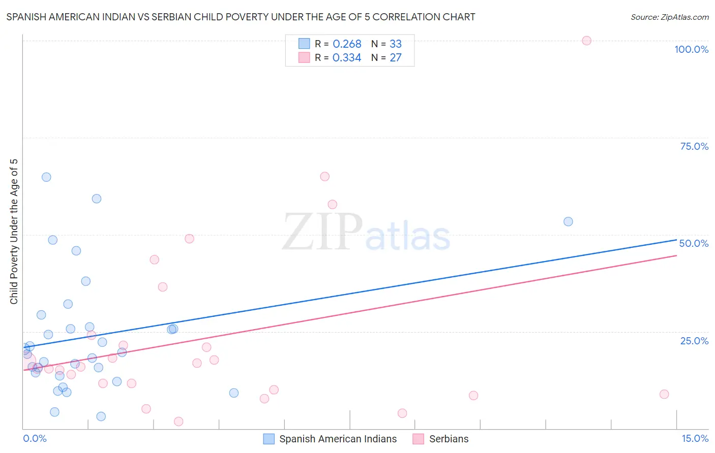 Spanish American Indian vs Serbian Child Poverty Under the Age of 5