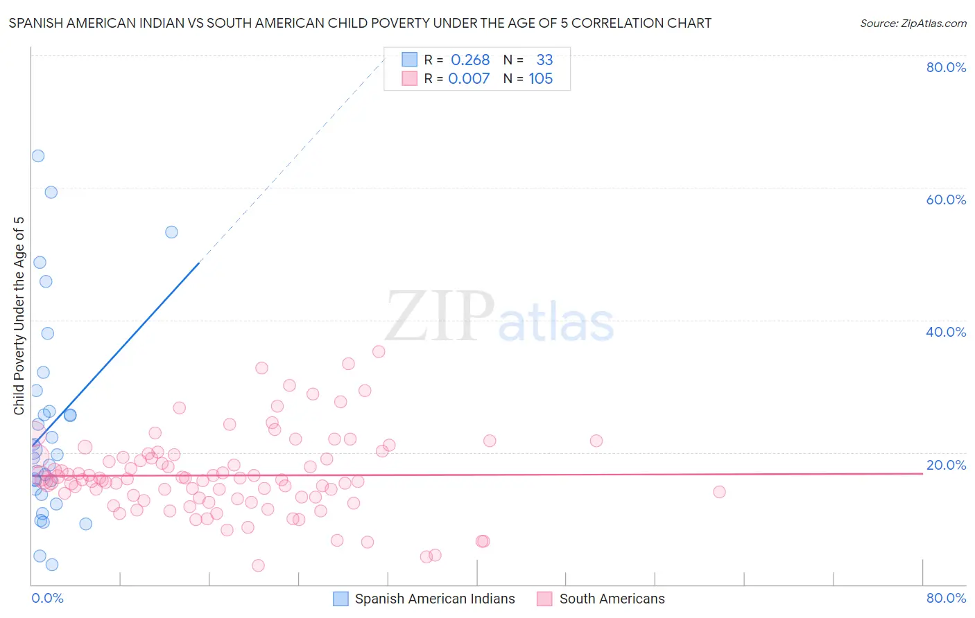 Spanish American Indian vs South American Child Poverty Under the Age of 5