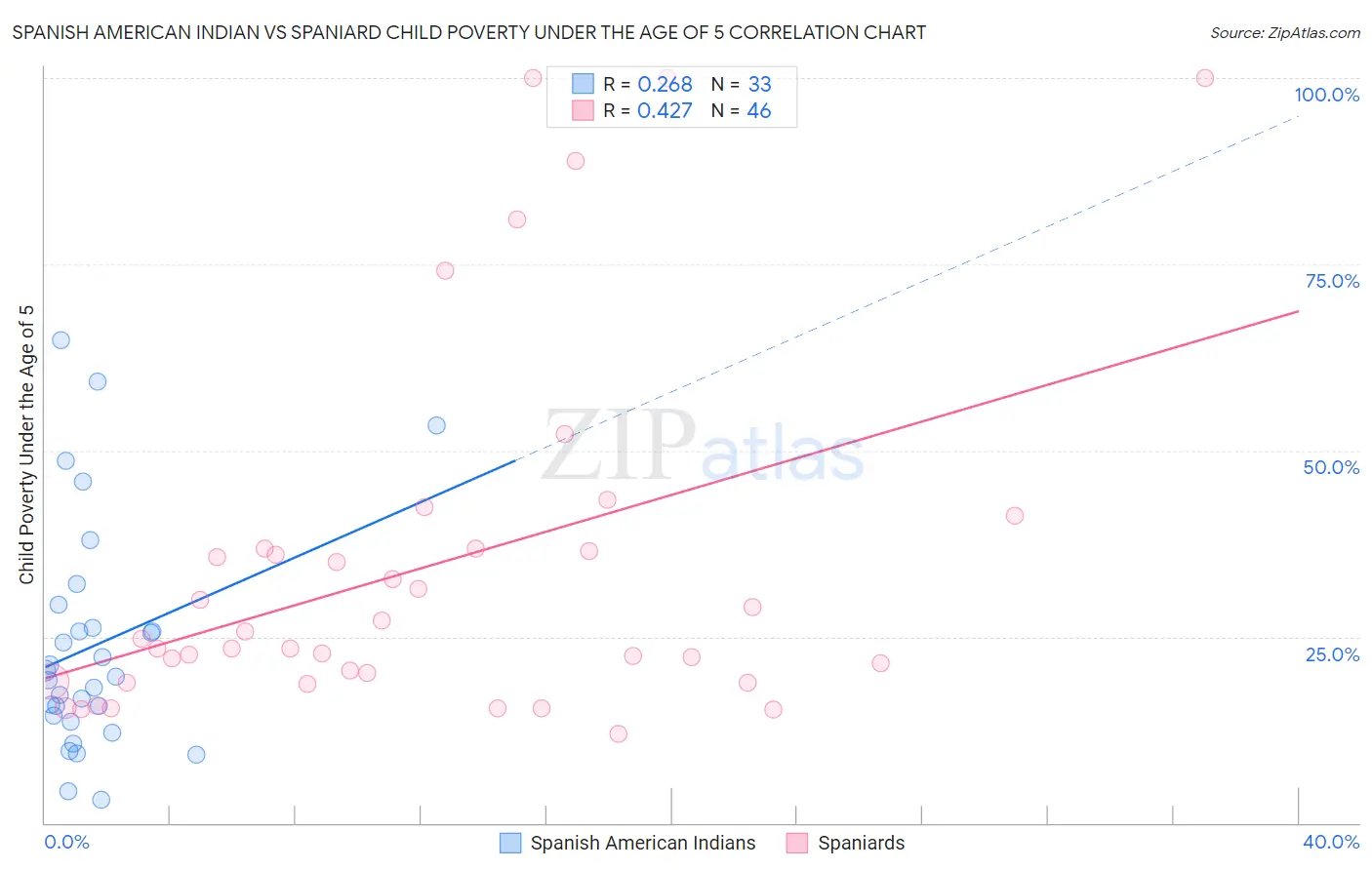 Spanish American Indian vs Spaniard Child Poverty Under the Age of 5