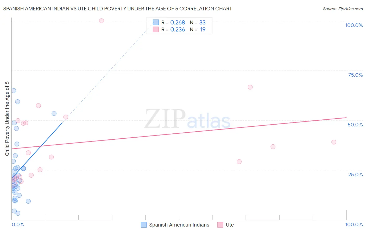 Spanish American Indian vs Ute Child Poverty Under the Age of 5