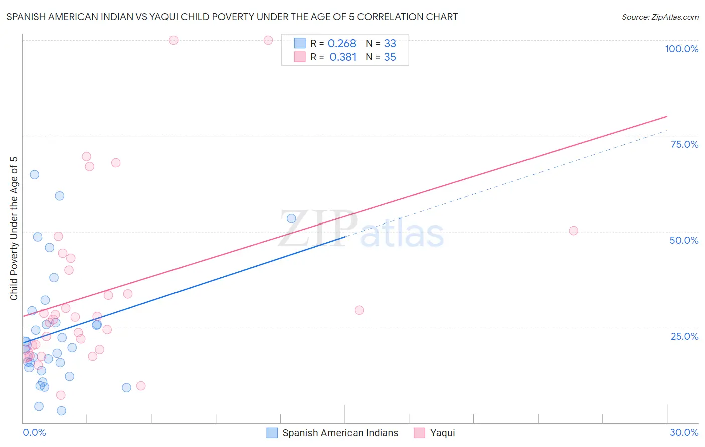 Spanish American Indian vs Yaqui Child Poverty Under the Age of 5