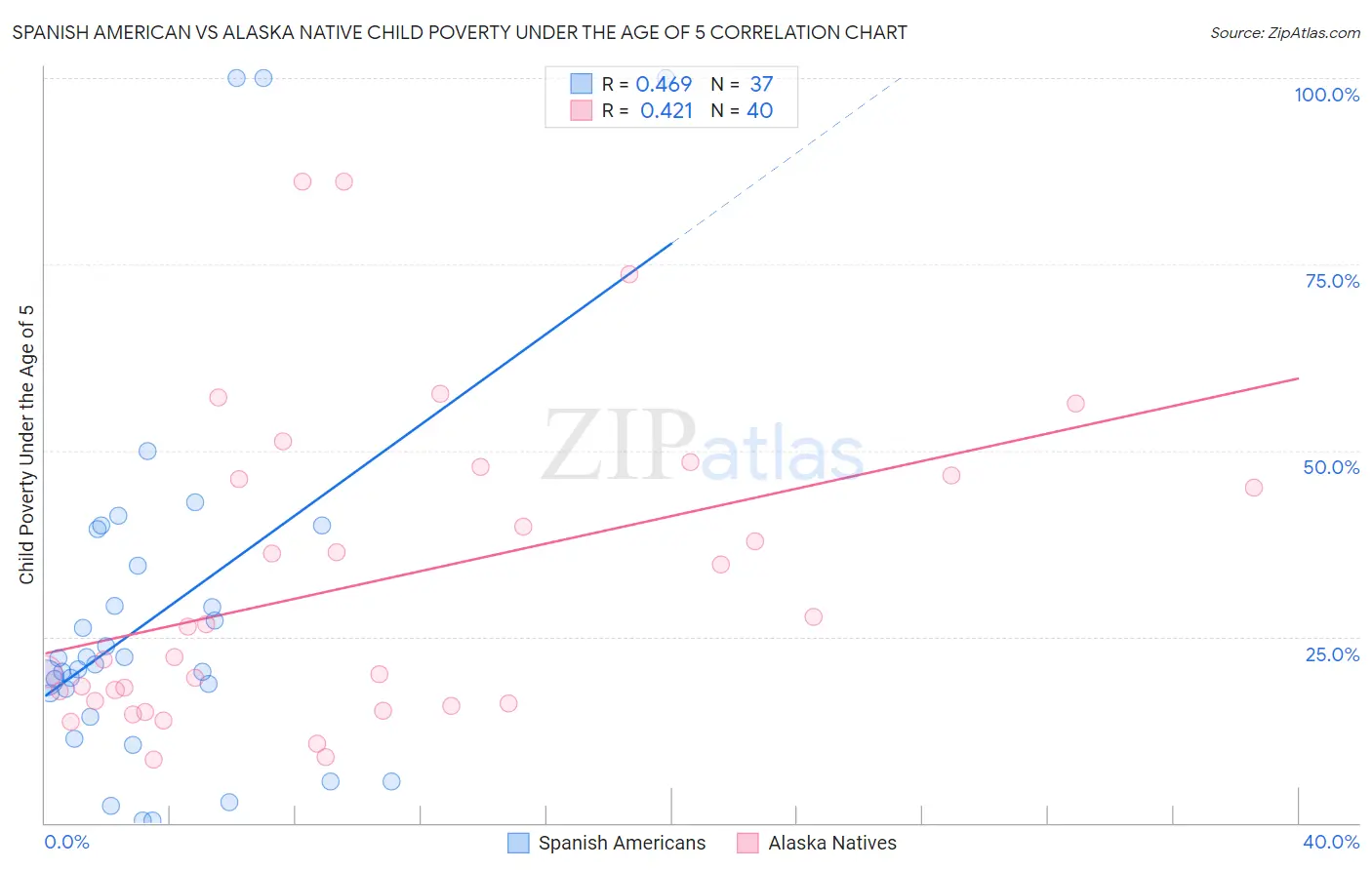 Spanish American vs Alaska Native Child Poverty Under the Age of 5