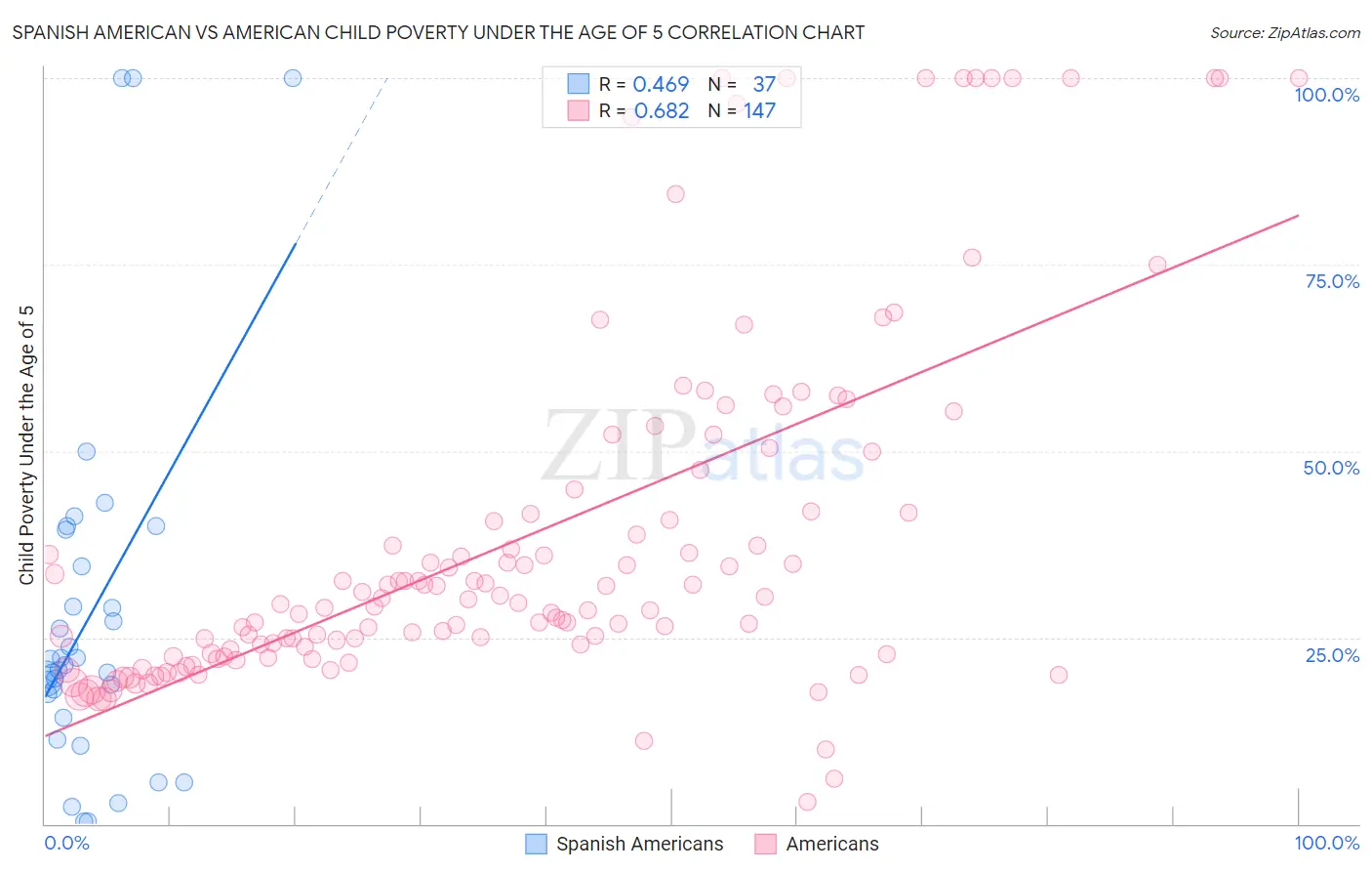 Spanish American vs American Child Poverty Under the Age of 5