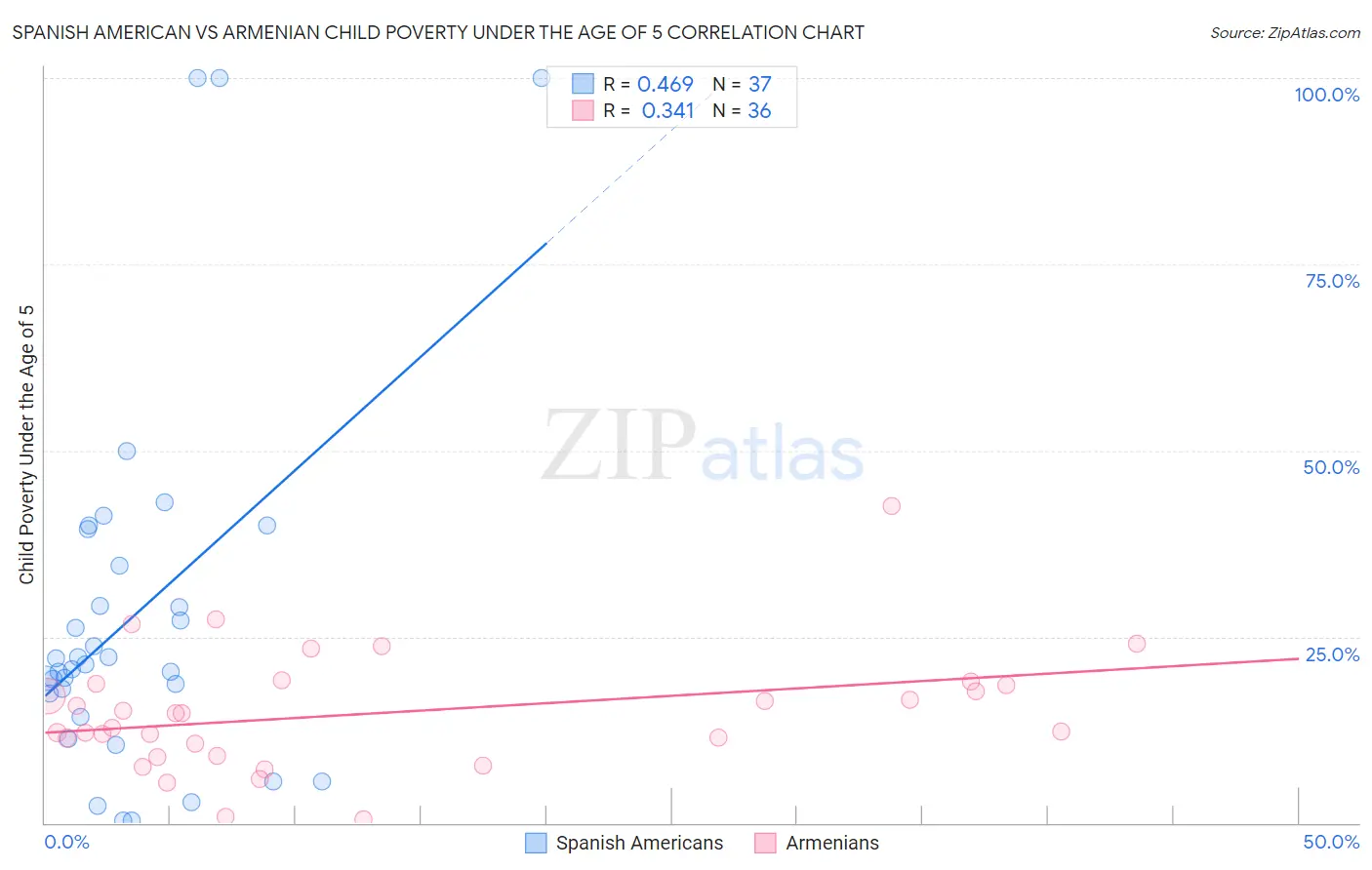 Spanish American vs Armenian Child Poverty Under the Age of 5