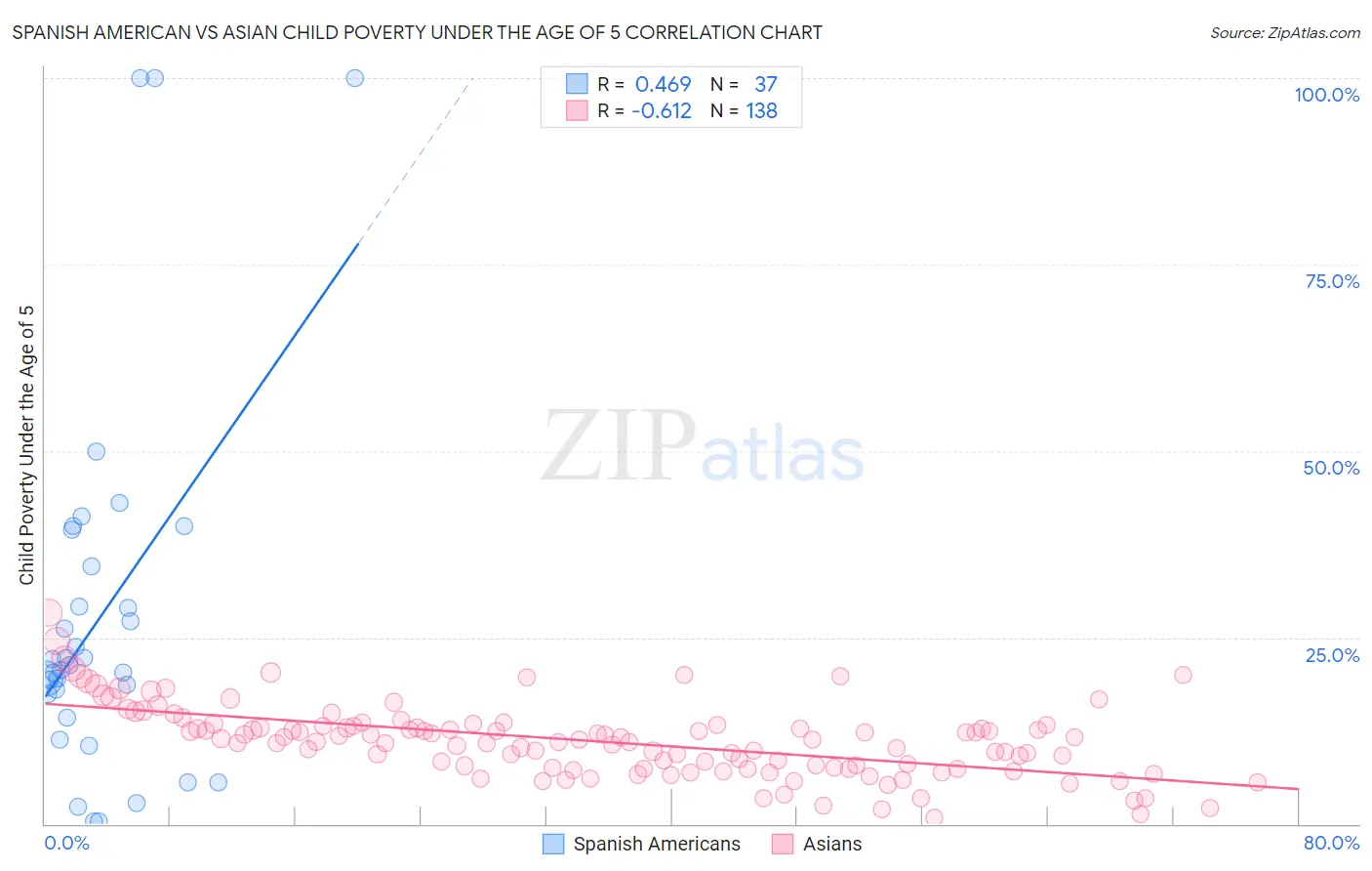 Spanish American vs Asian Child Poverty Under the Age of 5