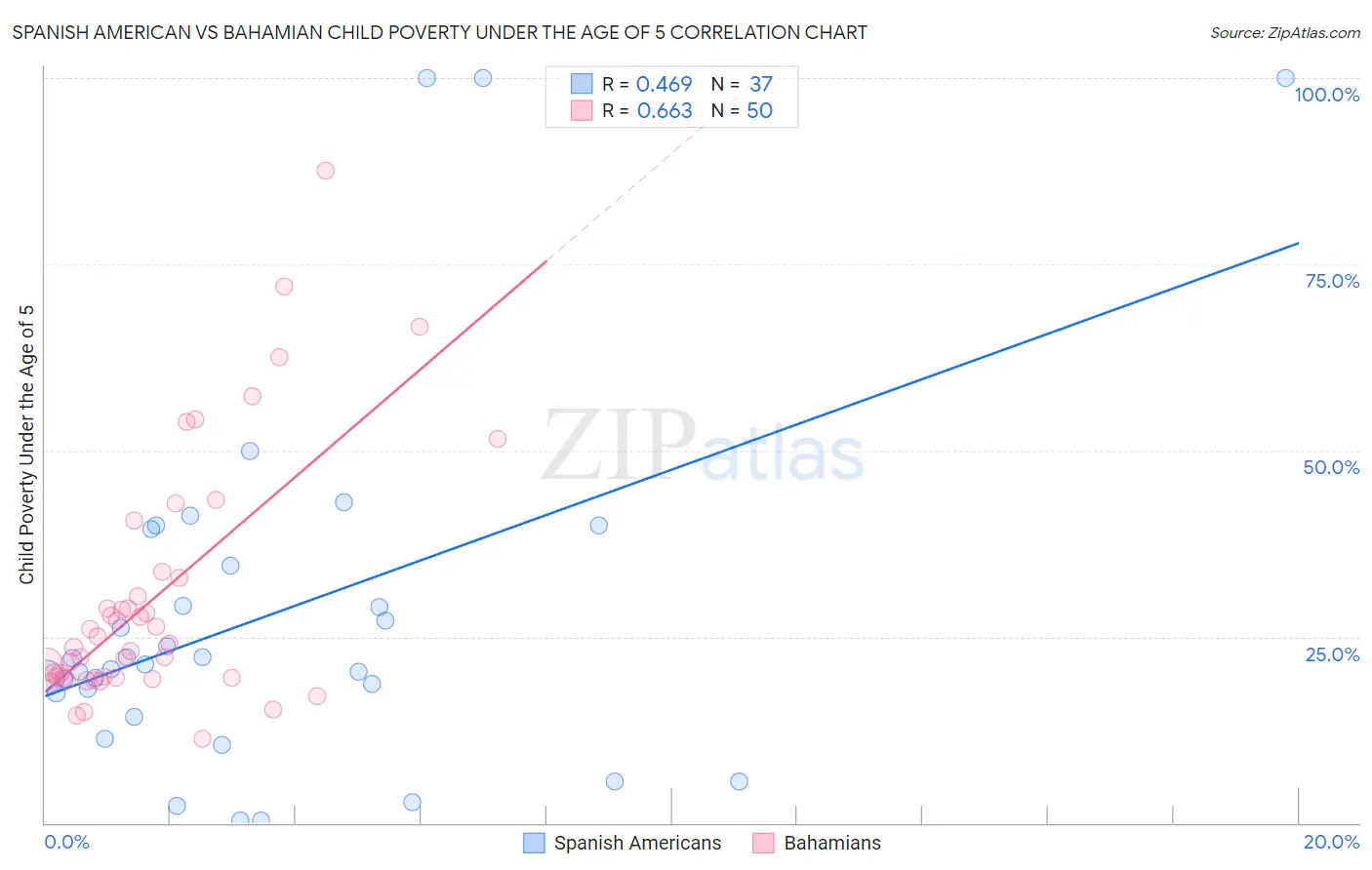 Spanish American vs Bahamian Child Poverty Under the Age of 5