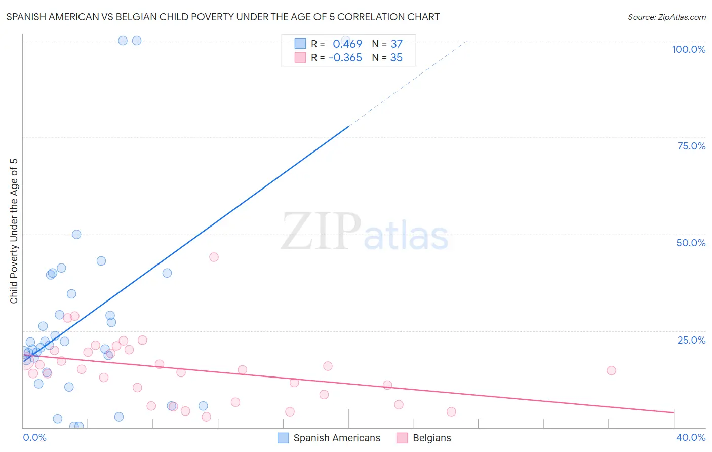 Spanish American vs Belgian Child Poverty Under the Age of 5