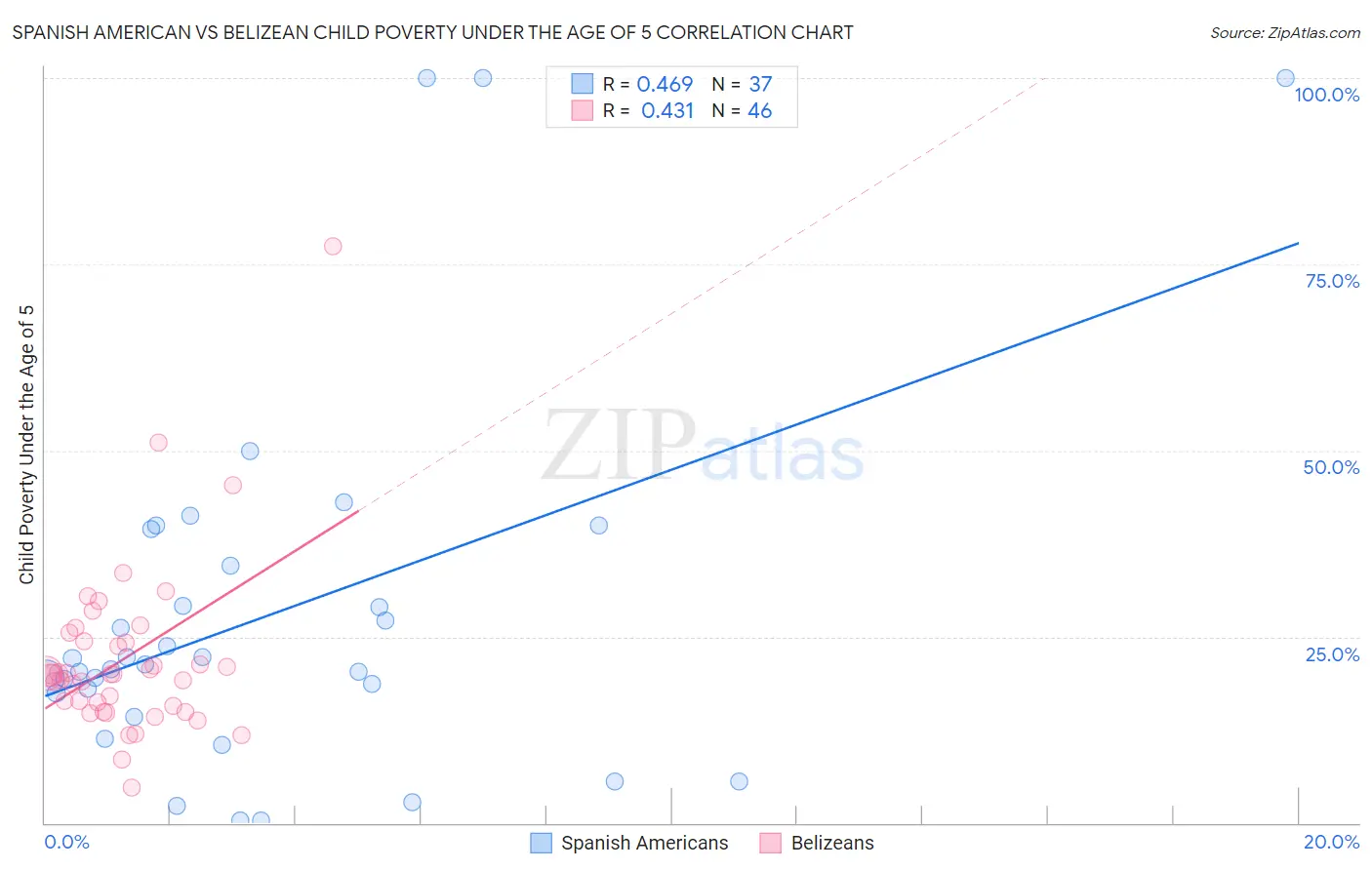 Spanish American vs Belizean Child Poverty Under the Age of 5