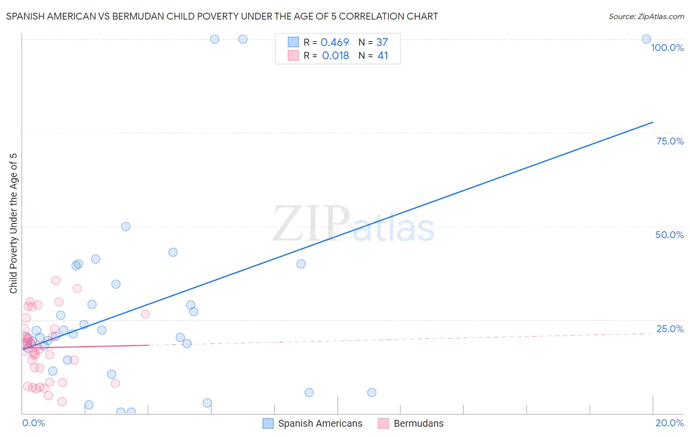 Spanish American vs Bermudan Child Poverty Under the Age of 5