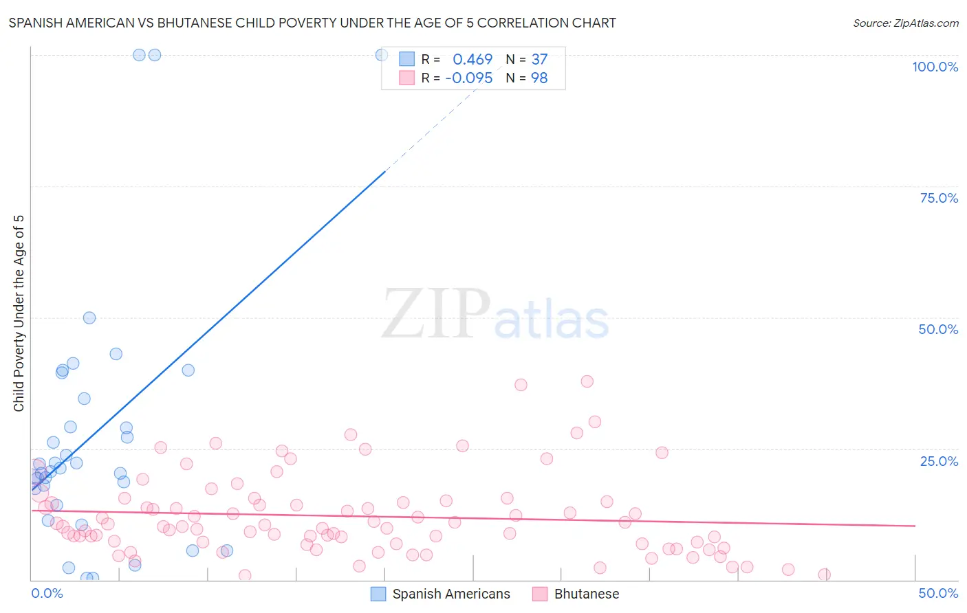 Spanish American vs Bhutanese Child Poverty Under the Age of 5