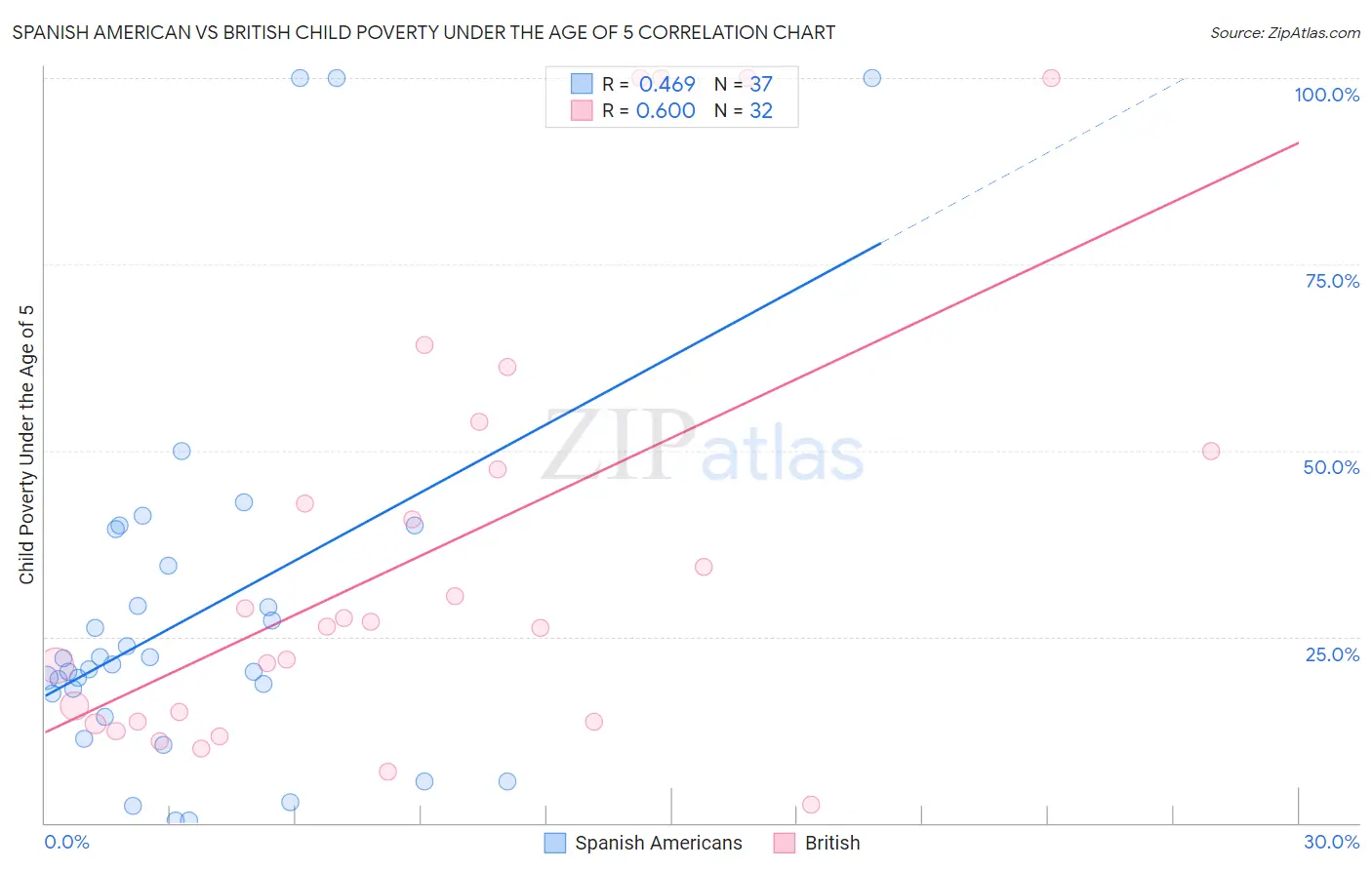 Spanish American vs British Child Poverty Under the Age of 5