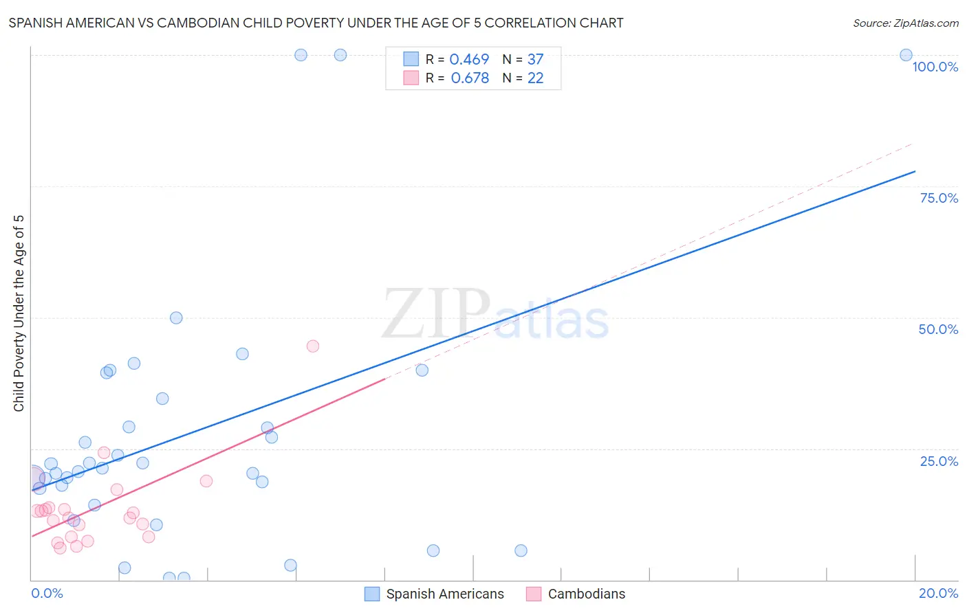 Spanish American vs Cambodian Child Poverty Under the Age of 5