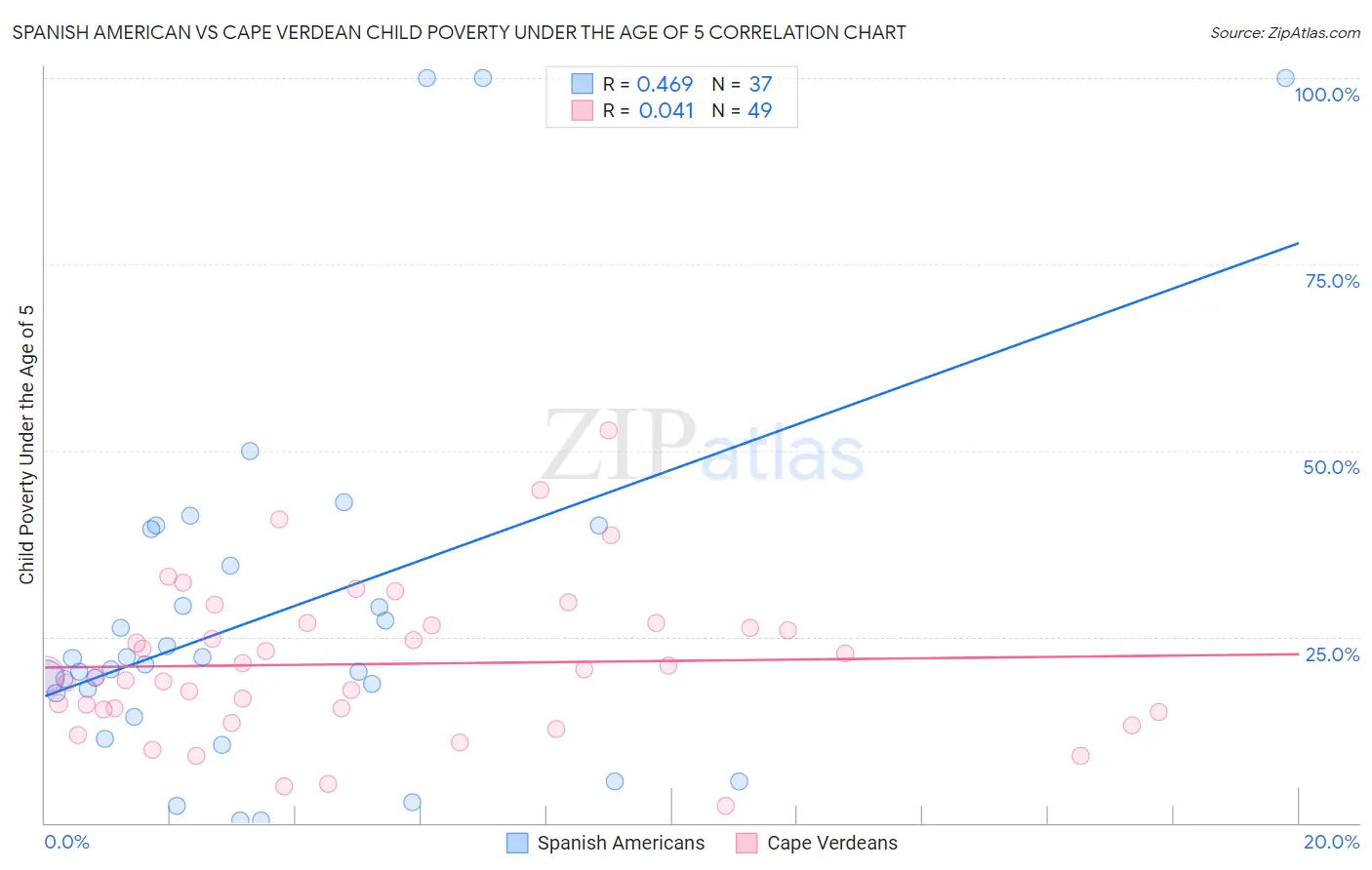 Spanish American vs Cape Verdean Child Poverty Under the Age of 5