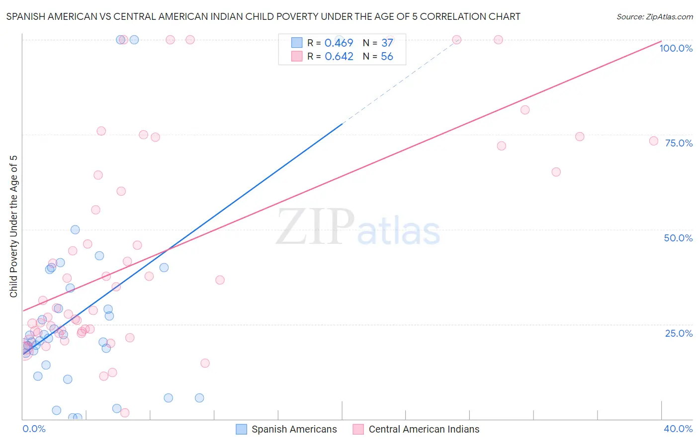 Spanish American vs Central American Indian Child Poverty Under the Age of 5