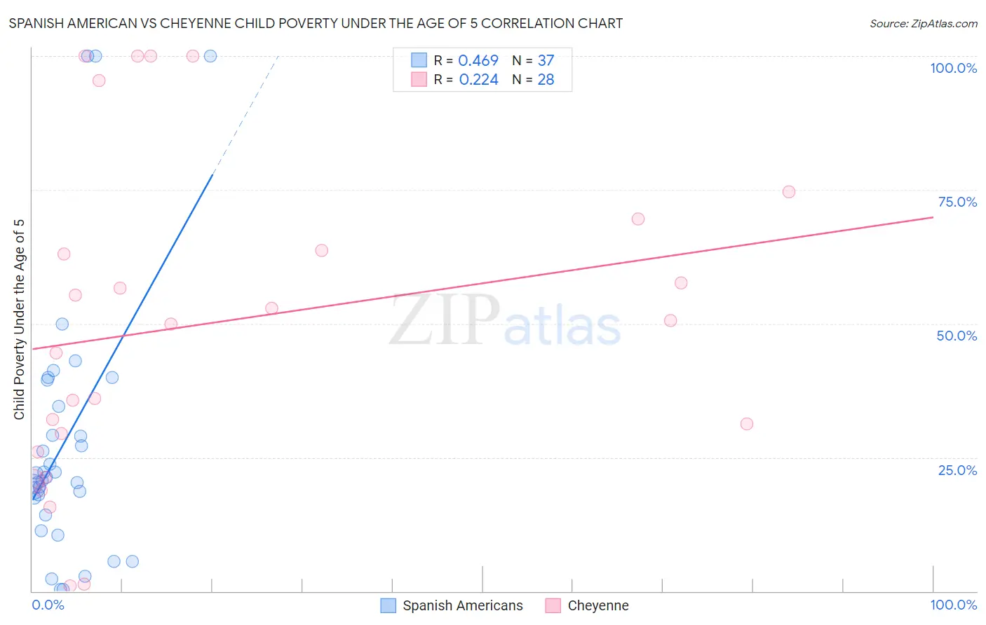 Spanish American vs Cheyenne Child Poverty Under the Age of 5