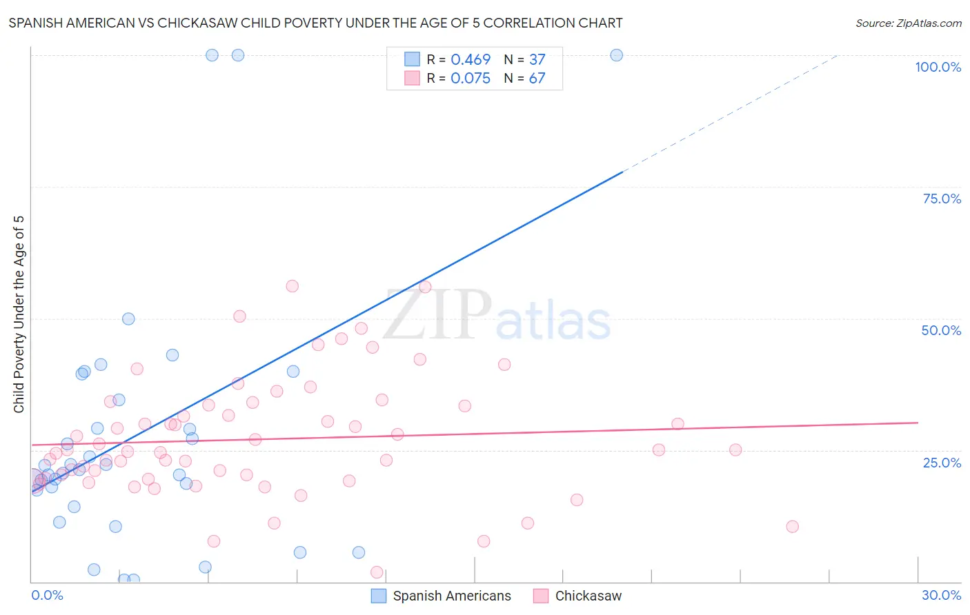 Spanish American vs Chickasaw Child Poverty Under the Age of 5