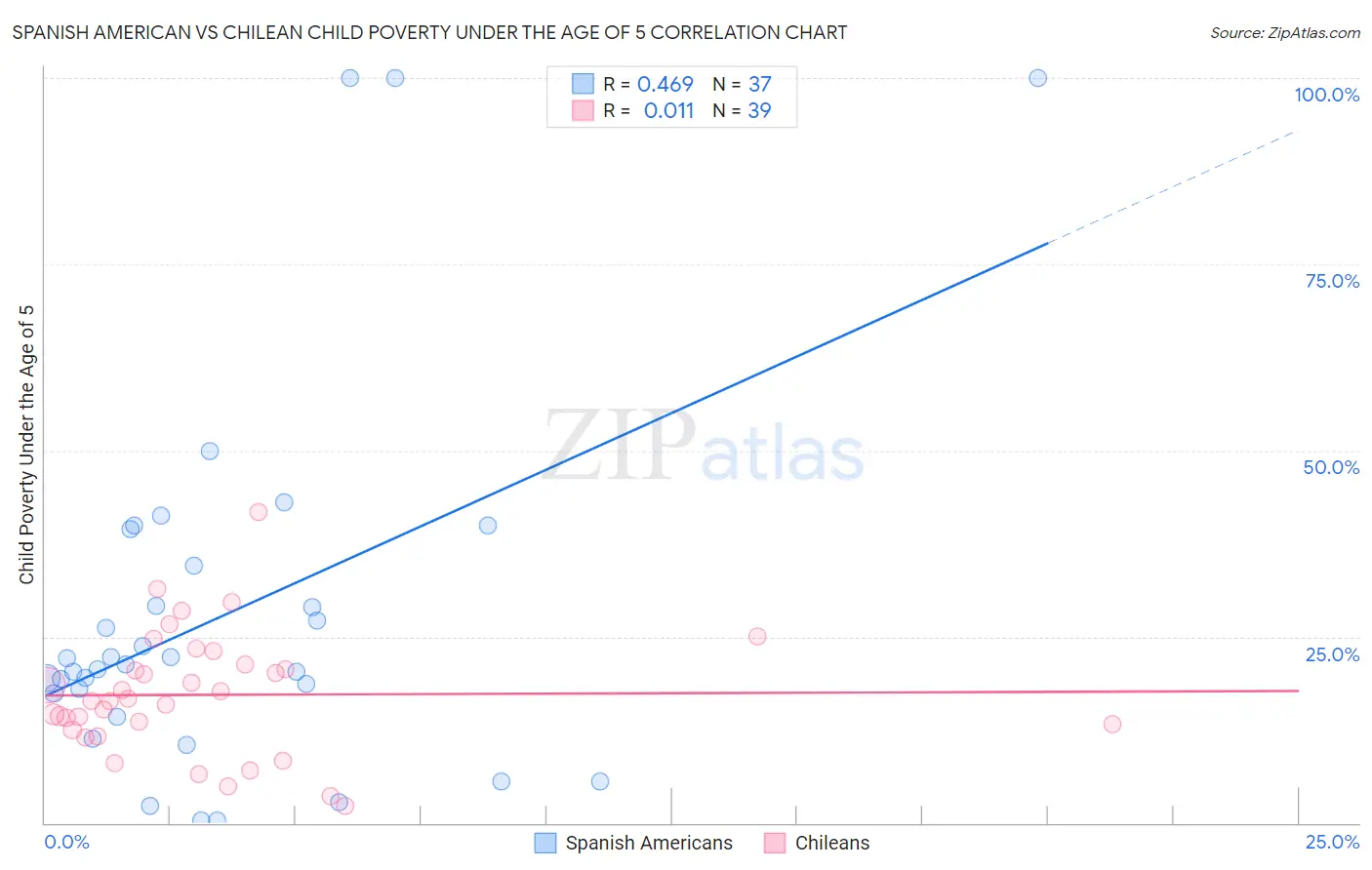 Spanish American vs Chilean Child Poverty Under the Age of 5