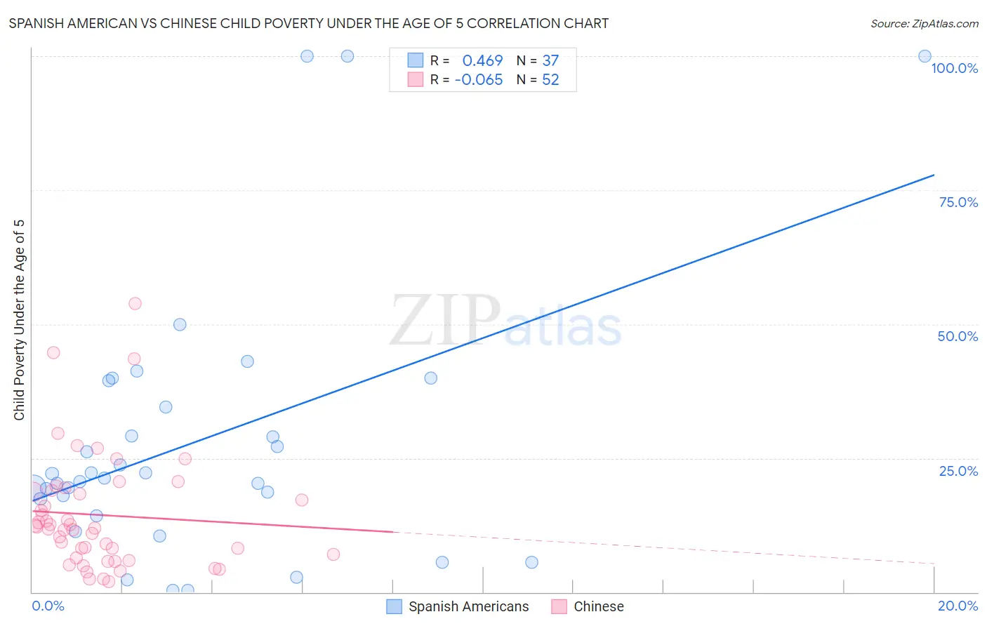 Spanish American vs Chinese Child Poverty Under the Age of 5