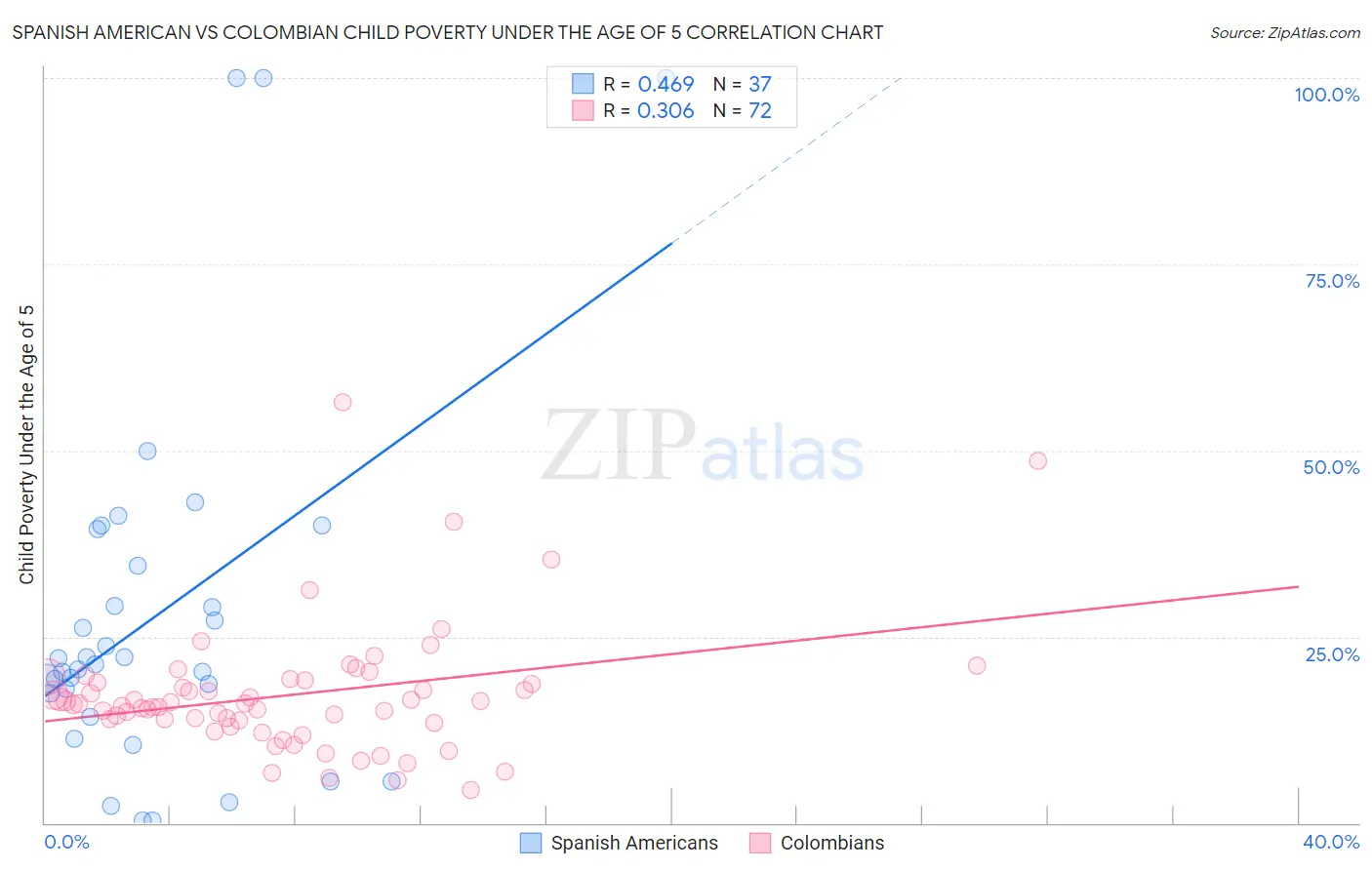 Spanish American vs Colombian Child Poverty Under the Age of 5