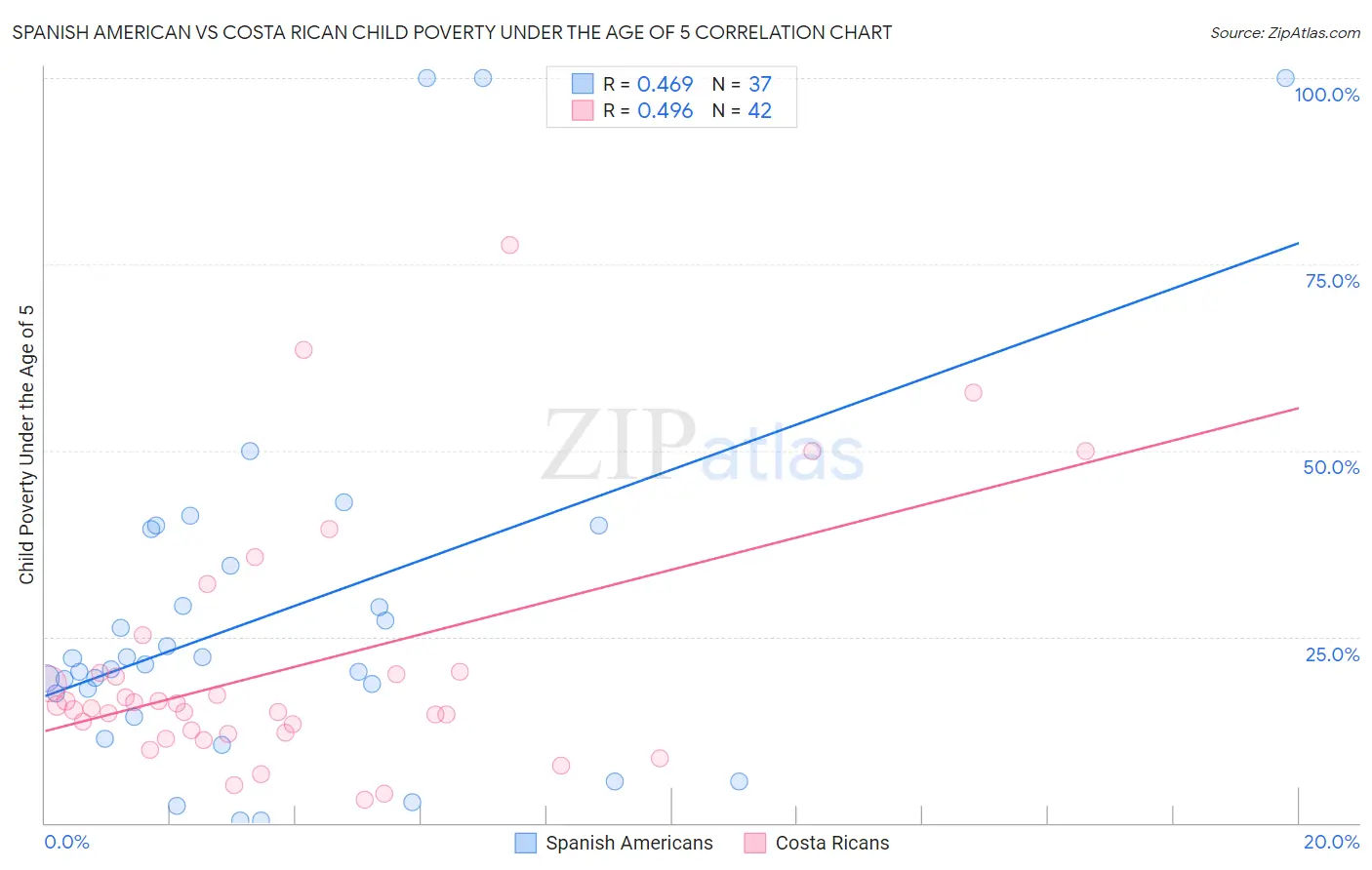 Spanish American vs Costa Rican Child Poverty Under the Age of 5