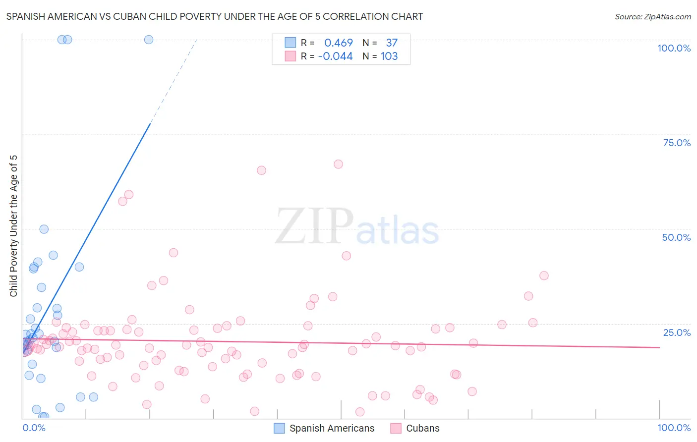 Spanish American vs Cuban Child Poverty Under the Age of 5