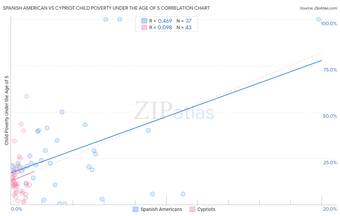 Spanish American vs Cypriot Child Poverty Under the Age of 5