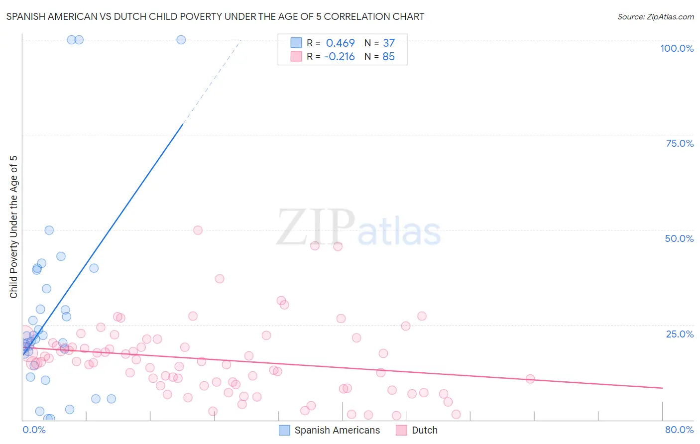Spanish American vs Dutch Child Poverty Under the Age of 5