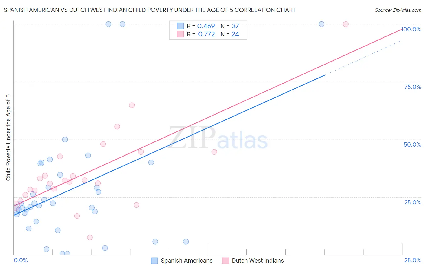 Spanish American vs Dutch West Indian Child Poverty Under the Age of 5