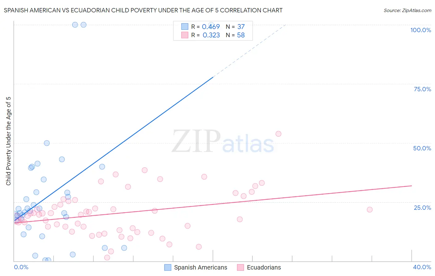 Spanish American vs Ecuadorian Child Poverty Under the Age of 5