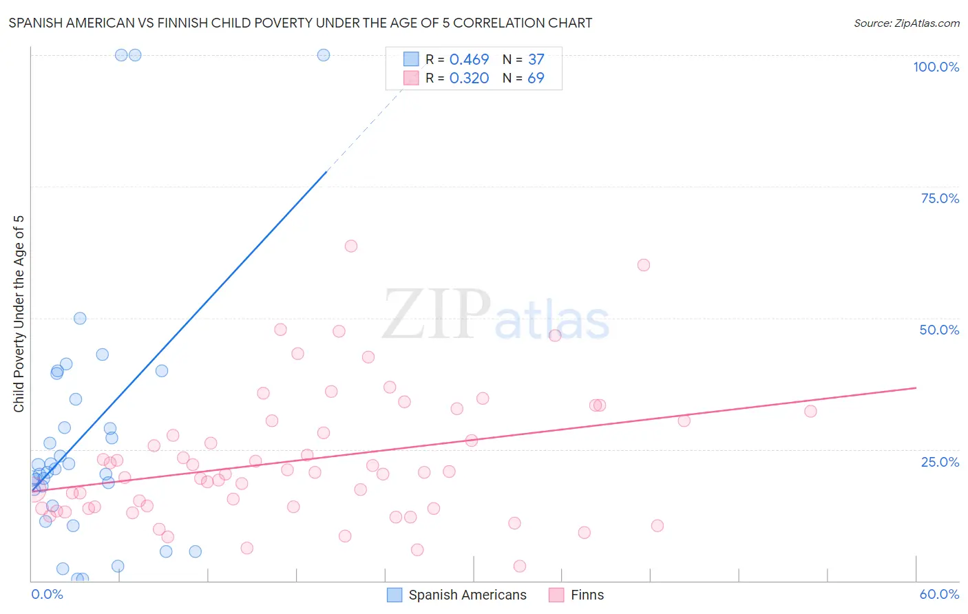 Spanish American vs Finnish Child Poverty Under the Age of 5