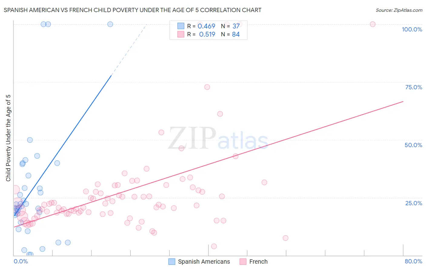 Spanish American vs French Child Poverty Under the Age of 5