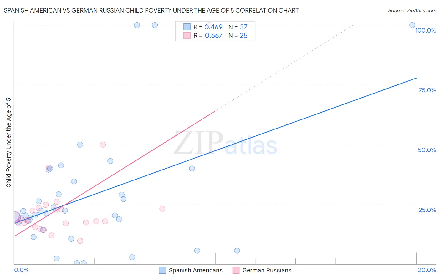 Spanish American vs German Russian Child Poverty Under the Age of 5