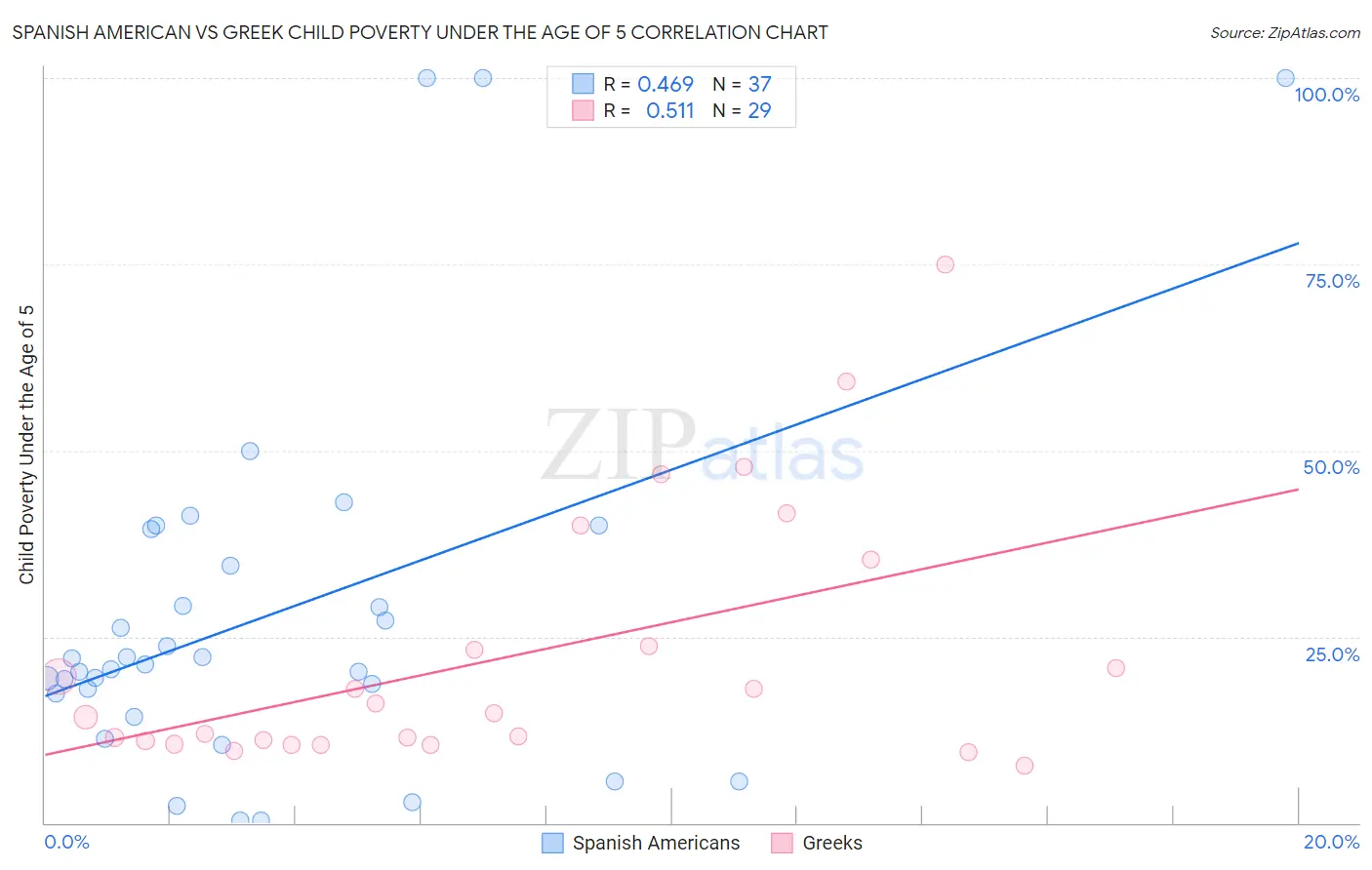 Spanish American vs Greek Child Poverty Under the Age of 5