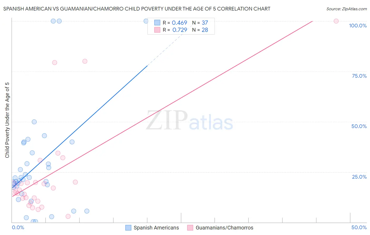 Spanish American vs Guamanian/Chamorro Child Poverty Under the Age of 5